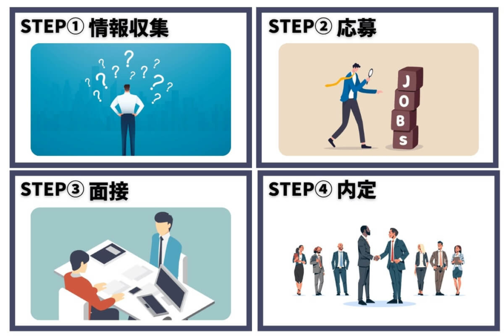 転職を成功させるにはどんな流れ?